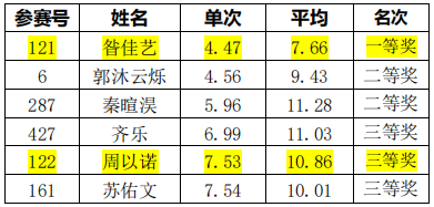 火山魔方 U7 组成绩