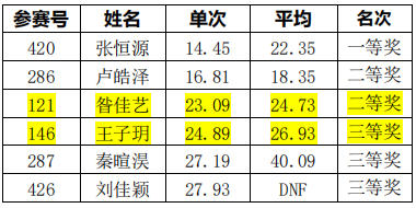 凹凸魔方 U7 组成绩