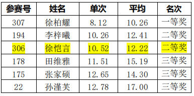 金字塔魔方 U9 组成绩