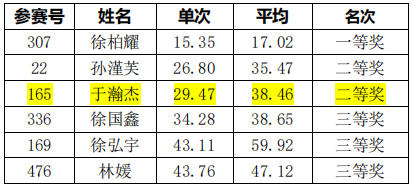 三阶魔方 U9 组成绩