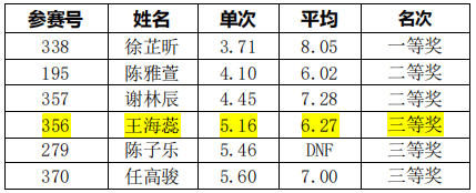 枫叶魔方 U12 组成绩