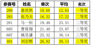 三阶魔方U18组成绩